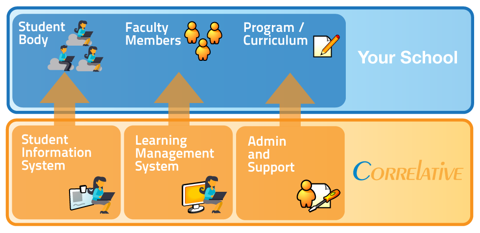 Correlative cloud distance learning technology. Learning management system and student information system. Edtech and Education Technology