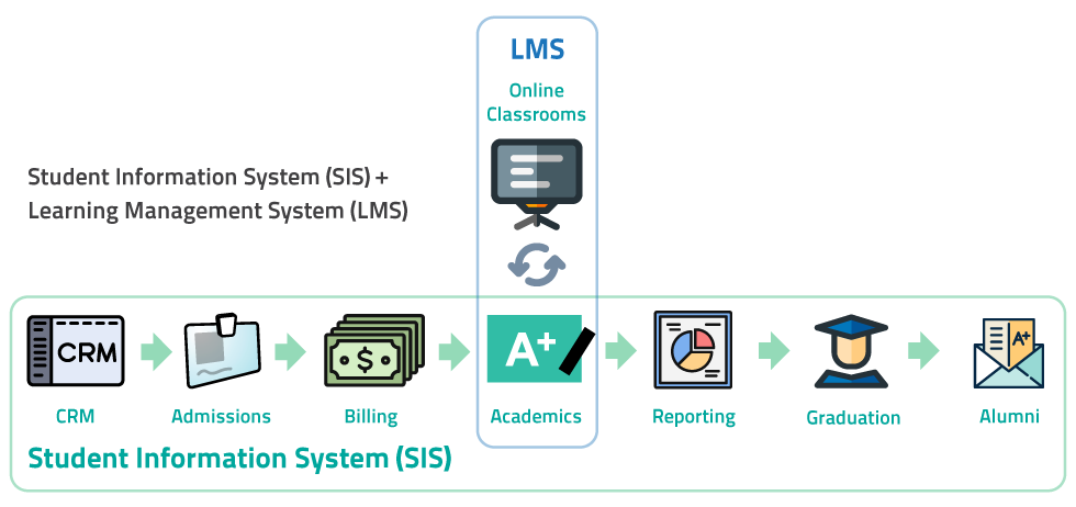 Correlative cloud distance learning technology. Learning management system and Classter student information system. Edtech and Education Technology